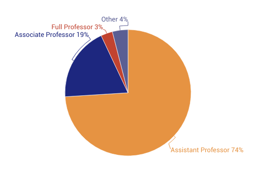 FSP In Numbers: A Closer Look at the Faculty Success Program